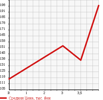 Аукционная статистика: График изменения цены SUBARU Субару  FORESTER Форестер  2006 2000 SG5 2.0X AIR BREAK 4WD в зависимости от аукционных оценок