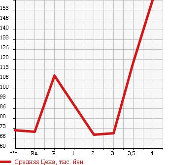 Аукционная статистика: График изменения цены SUBARU Субару  FORESTER Форестер  2005 2000 SG5 2.0XS в зависимости от аукционных оценок