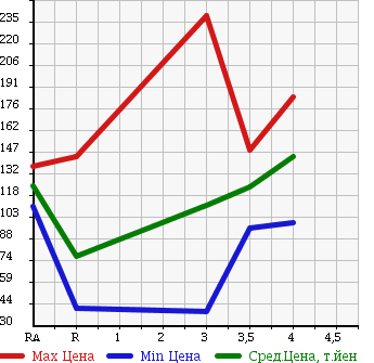 Аукционная статистика: График изменения цены SUBARU Субару  FORESTER Форестер  2005 2000 SG5 2.0XT в зависимости от аукционных оценок