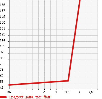 Аукционная статистика: График изменения цены SUBARU Субару  FORESTER Форестер  2002 2000 SG5 2.0XT 4WD в зависимости от аукционных оценок