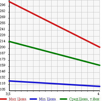 Аукционная статистика: График изменения цены SUBARU Субару  FORESTER Форестер  2006 2000 SG5 2.0XT 4WD в зависимости от аукционных оценок