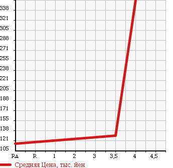 Аукционная статистика: График изменения цены SUBARU Субару  FORESTER Форестер  2006 2000 SG5 4WD в зависимости от аукционных оценок