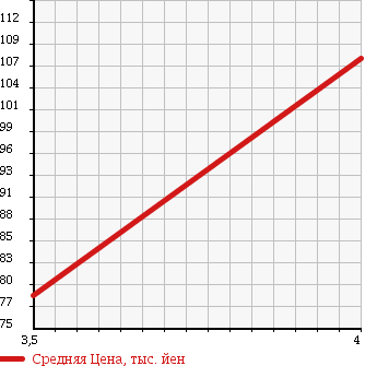Аукционная статистика: График изменения цены SUBARU Субару  FORESTER Форестер  2006 2000 SG5 4WD 2.0X в зависимости от аукционных оценок