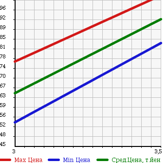 Аукционная статистика: График изменения цены SUBARU Субару  FORESTER Форестер  2007 2000 SG5 4WD 2.0X в зависимости от аукционных оценок