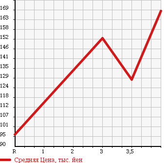 Аукционная статистика: График изменения цены SUBARU Субару  FORESTER Форестер  2007 2000 SG5 4WD 2.0X 10TH ANNIVERSARY в зависимости от аукционных оценок