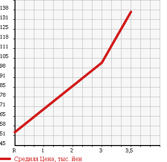 Аукционная статистика: График изменения цены SUBARU Субару  FORESTER Форестер  2005 2000 SG5 4WD 2.0X L.L. BEAN ED в зависимости от аукционных оценок