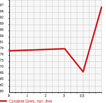 Аукционная статистика: График изменения цены SUBARU Субару  FORESTER Форестер  2003 2000 SG5 4WD CROSS SPORT в зависимости от аукционных оценок