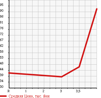 Аукционная статистика: График изменения цены SUBARU Субару  FORESTER Форестер  2003 2000 SG5 4WD CROSS SPORT 2.0I в зависимости от аукционных оценок