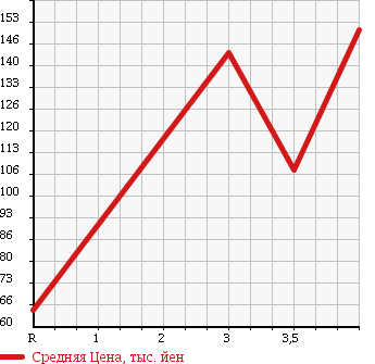 Аукционная статистика: График изменения цены SUBARU Субару  FORESTER Форестер  2006 2000 SG5 4WD CROSS SPORT 2.0I в зависимости от аукционных оценок