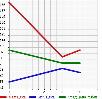 Аукционная статистика: График изменения цены SUBARU Субару  FORESTER Форестер  2007 2000 SG5 4WD CROSS SPORT 2.0I ALCANTARA STYLE в зависимости от аукционных оценок