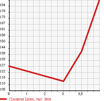 Аукционная статистика: График изменения цены SUBARU Субару  FORESTER Форестер  2005 2000 SG5 4WD CROSS SPORT 2.0T в зависимости от аукционных оценок