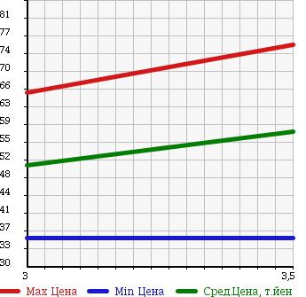 Аукционная статистика: График изменения цены SUBARU Субару  FORESTER Форестер  2003 2000 SG5 4WD X BACKPACK EDITION в зависимости от аукционных оценок