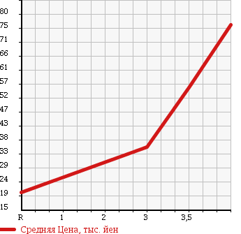Аукционная статистика: График изменения цены SUBARU Субару  FORESTER Форестер  2003 2000 SG5 4WD X20 в зависимости от аукционных оценок