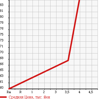 Аукционная статистика: График изменения цены SUBARU Субару  FORESTER Форестер  2004 2000 SG5 4WD X20 в зависимости от аукционных оценок