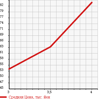Аукционная статистика: График изменения цены SUBARU Субару  FORESTER Форестер  2003 2000 SG5 4WD X20L.L. BEAN EDITION в зависимости от аукционных оценок