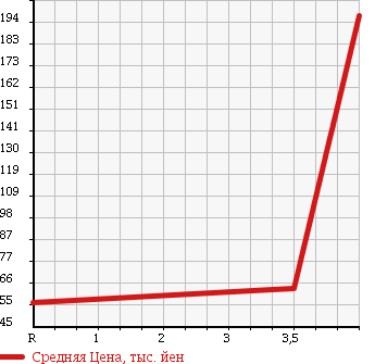 Аукционная статистика: График изменения цены SUBARU Субару  FORESTER Форестер  2003 2000 SG5 4WD XT в зависимости от аукционных оценок