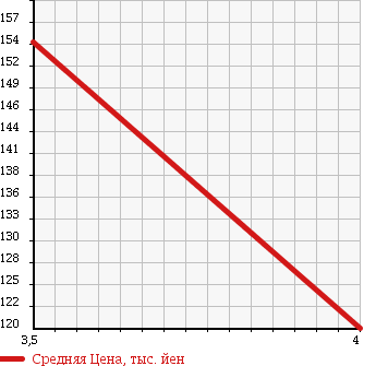 Аукционная статистика: График изменения цены SUBARU Субару  FORESTER Форестер  2005 2000 SG5 4WD XT в зависимости от аукционных оценок