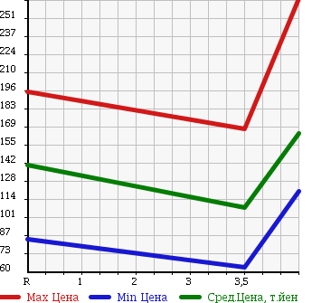 Аукционная статистика: График изменения цены SUBARU Субару  FORESTER Форестер  2006 2000 SG5 AIR BREAK в зависимости от аукционных оценок