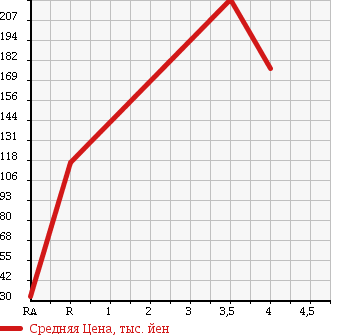 Аукционная статистика: График изменения цены SUBARU Субару  FORESTER Форестер  2007 2000 SG5 AIR BREAK в зависимости от аукционных оценок