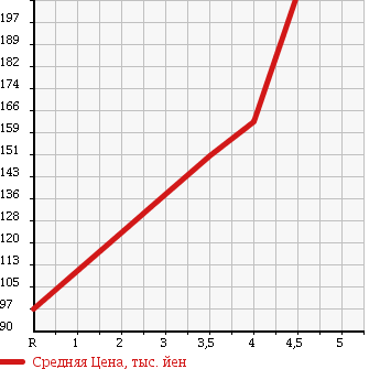Аукционная статистика: График изменения цены SUBARU Субару  FORESTER Форестер  2006 2000 SG5 AIR BREAK 4WD в зависимости от аукционных оценок