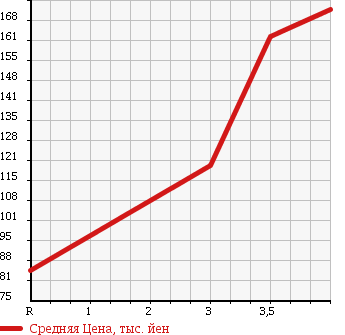 Аукционная статистика: График изменения цены SUBARU Субару  FORESTER Форестер  2007 2000 SG5 AIR BREAK 4WD в зависимости от аукционных оценок