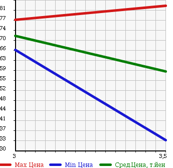 Аукционная статистика: График изменения цены SUBARU Субару  FORESTER Форестер  2002 2000 SG5 CROSS SPORT в зависимости от аукционных оценок