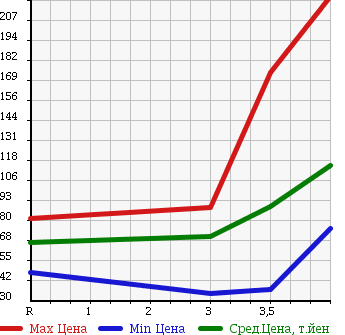 Аукционная статистика: График изменения цены SUBARU Субару  FORESTER Форестер  2003 2000 SG5 CROSS SPORT в зависимости от аукционных оценок