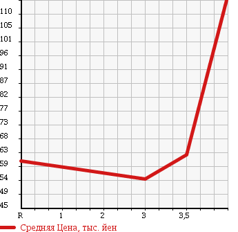 Аукционная статистика: График изменения цены SUBARU Субару  FORESTER Форестер  2004 2000 SG5 CROSS SPORT в зависимости от аукционных оценок