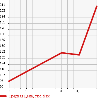 Аукционная статистика: График изменения цены SUBARU Субару  FORESTER Форестер  2005 2000 SG5 CROSS SPORT в зависимости от аукционных оценок