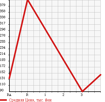 Аукционная статистика: График изменения цены SUBARU Субару  FORESTER Форестер  2007 2000 SG5 CROSS SPORT в зависимости от аукционных оценок
