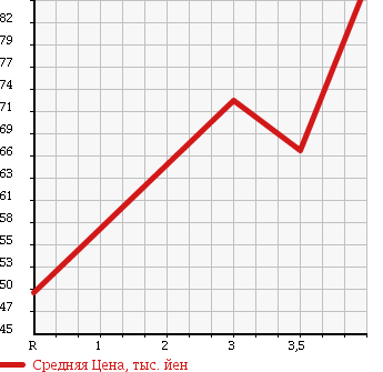 Аукционная статистика: График изменения цены SUBARU Субару  FORESTER Форестер  2003 2000 SG5 CROSS SPORT 2.0I в зависимости от аукционных оценок
