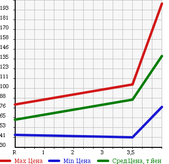Аукционная статистика: График изменения цены SUBARU Субару  FORESTER Форестер  2004 2000 SG5 CROSS SPORT 2.0I в зависимости от аукционных оценок