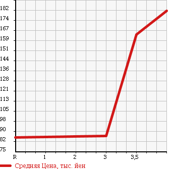 Аукционная статистика: График изменения цены SUBARU Субару  FORESTER Форестер  2007 2000 SG5 CROSS SPORT 2.0I в зависимости от аукционных оценок