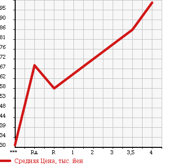 Аукционная статистика: График изменения цены SUBARU Субару  FORESTER Форестер  2003 2000 SG5 CROSS SPORT 2.0I 4WD в зависимости от аукционных оценок