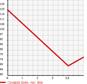 Аукционная статистика: График изменения цены SUBARU Субару  FORESTER Форестер  2004 2000 SG5 CROSS SPORT 2.0I 4WD в зависимости от аукционных оценок