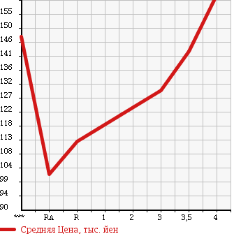 Аукционная статистика: График изменения цены SUBARU Субару  FORESTER Форестер  2006 2000 SG5 CROSS SPORT 2.0I 4WD в зависимости от аукционных оценок