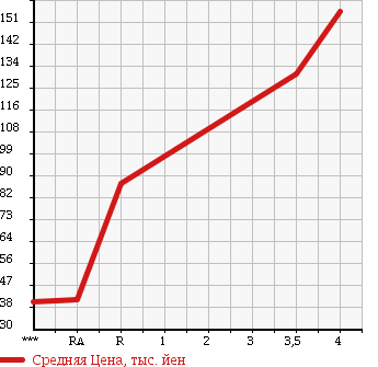 Аукционная статистика: График изменения цены SUBARU Субару  FORESTER Форестер  2007 2000 SG5 CROSS SPORT 2.0I 4WD в зависимости от аукционных оценок