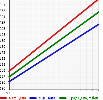 Аукционная статистика: График изменения цены SUBARU Субару  FORESTER Форестер  2007 2000 SG5 CROSS SPORT 2.0I ALCANTARA S в зависимости от аукционных оценок