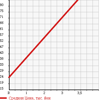Аукционная статистика: График изменения цены SUBARU Субару  FORESTER Форестер  2003 2000 SG5 CROSS SPORT 2.0T в зависимости от аукционных оценок