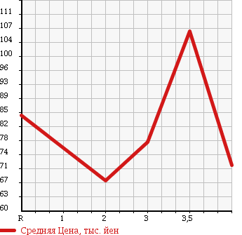 Аукционная статистика: График изменения цены SUBARU Субару  FORESTER Форестер  2004 2000 SG5 CROSS SPORT 2.0T в зависимости от аукционных оценок