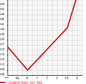 Аукционная статистика: График изменения цены SUBARU Субару  FORESTER Форестер  2005 2000 SG5 CROSS SPORT 2.0T в зависимости от аукционных оценок