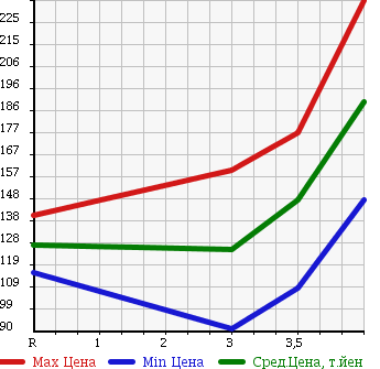 Аукционная статистика: График изменения цены SUBARU Субару  FORESTER Форестер  2005 2000 SG5 CROSS SPORT 2.0T 4WD в зависимости от аукционных оценок