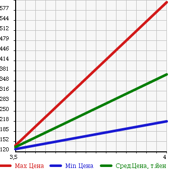 Аукционная статистика: График изменения цены SUBARU Субару  FORESTER Форестер  2007 2000 SG5 CROSS SPORT 2.0T SPOILER 4WD в зависимости от аукционных оценок