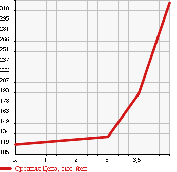 Аукционная статистика: График изменения цены SUBARU Субару  FORESTER Форестер  2007 2000 SG5 CROSS SPORT 2.0T SPORT в зависимости от аукционных оценок