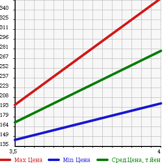 Аукционная статистика: График изменения цены SUBARU Субару  FORESTER Форестер  2007 2000 SG5 CROSS SPORT 2.0T SPORT 4WD в зависимости от аукционных оценок