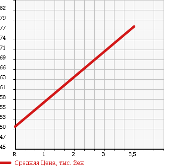Аукционная статистика: График изменения цены SUBARU Субару  FORESTER Форестер  2004 2000 SG5 CROSS SPORT 4WD в зависимости от аукционных оценок