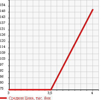 Аукционная статистика: График изменения цены SUBARU Субару  FORESTER Форестер  2004 2000 SG5 CROSS SPORT ALPHA в зависимости от аукционных оценок
