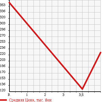 Аукционная статистика: График изменения цены SUBARU Субару  FORESTER Форестер  2006 2000 SG5 CROSS SPORT S EDITION 4WD в зависимости от аукционных оценок