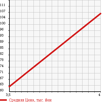 Аукционная статистика: График изменения цены SUBARU Субару  FORESTER Форестер  2004 2000 SG5 CROSS SPORT TURBO 4WD в зависимости от аукционных оценок