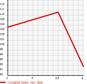 Аукционная статистика: График изменения цены SUBARU Субару  FORESTER Форестер  2005 2000 SG5 L.L. BEAN EDITION в зависимости от аукционных оценок